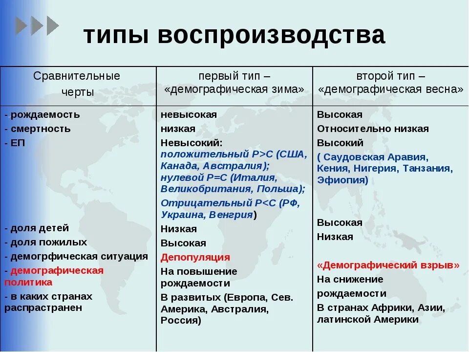 Какие внутренние различия существуют. Страны 1 типа воспроизводства населения. Страны 1 типа воспроизводства населения и 2 типа страны. Охарактеризуйте 1 и 2 Тип воспроизводства населения. Первый и второй Тип воспроизводства населения таблица.