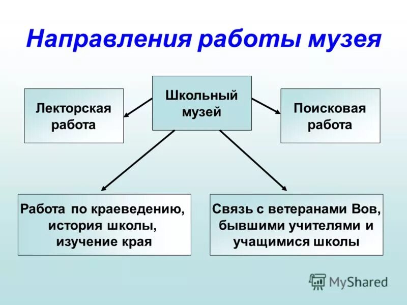 Направления деятельности музея. Направления музейной работы. Деятельность школьного музея. Направления работы музея школы. Направление работы музея