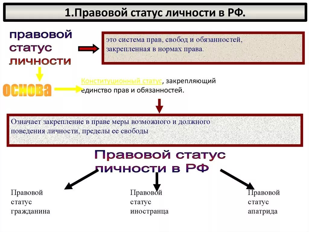 Общий статус. Разновидности правового статуса личности. Понятие и структура правового статуса личности в РФ. Правовой статус личности понятие. Правовой статус личности понятие и виды.