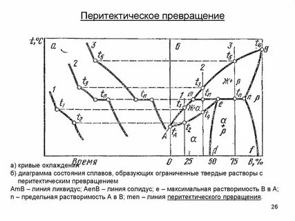 Диаграммы охлаждения
