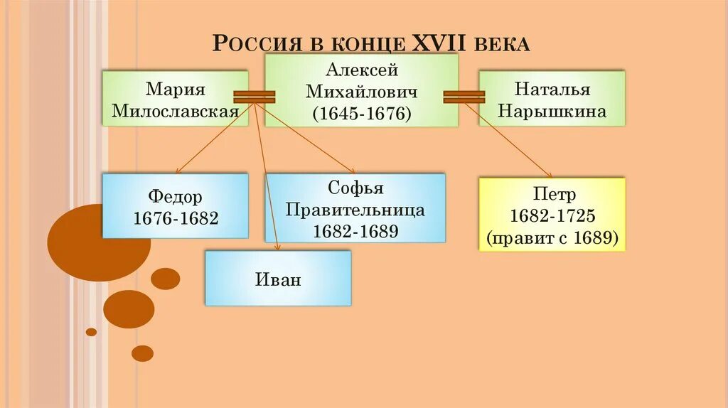 Правления петра 1 история 8 класс. Начало правления Петра. Начало правления Петра 1 8 класс. Начало правления Петра 1 схема. История 8 класс начало правления Петра 1.