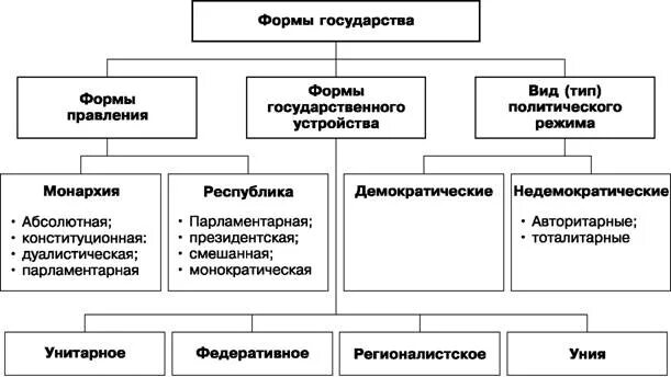 Структура элементы формы государства. Элементы формы государства таблица. составьте схему формы государства. форма гос-ва схема. схема на тему форма государства.