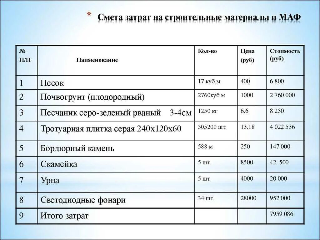 Расходы на строительство счета. Смета. Составление сметы расходов. Составление сметы проекта. Смета образец.