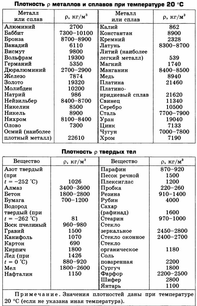 Плотность металлов таблица кг/м3. Плотность металлов таблица по возрастанию. Таблица плотности металлических сплавов. Таблица плотности металлов и сплавов в кг/м3.