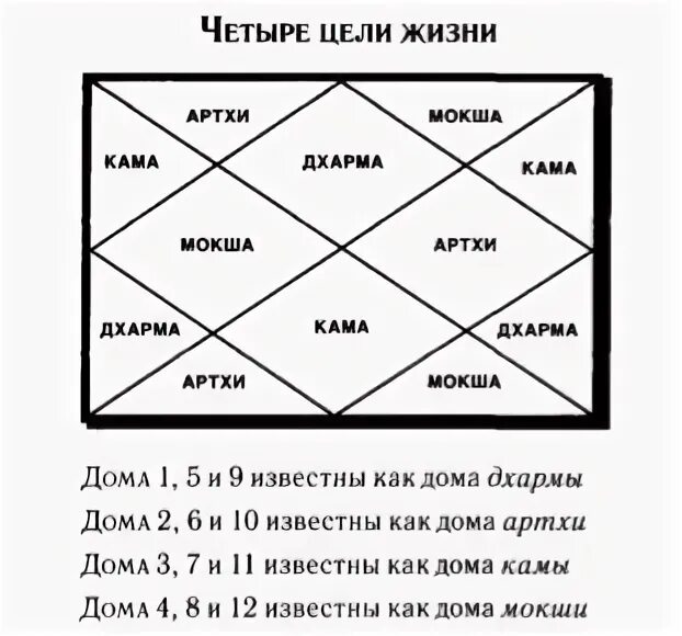 Таблица Кендры триконы. Дхарма Артха Кама Мокша Джйотиш. Дома Дхармы Артхи Камы и Мокши. 4 Дом в астрологии Джйотиш. Меркурий джойтиш