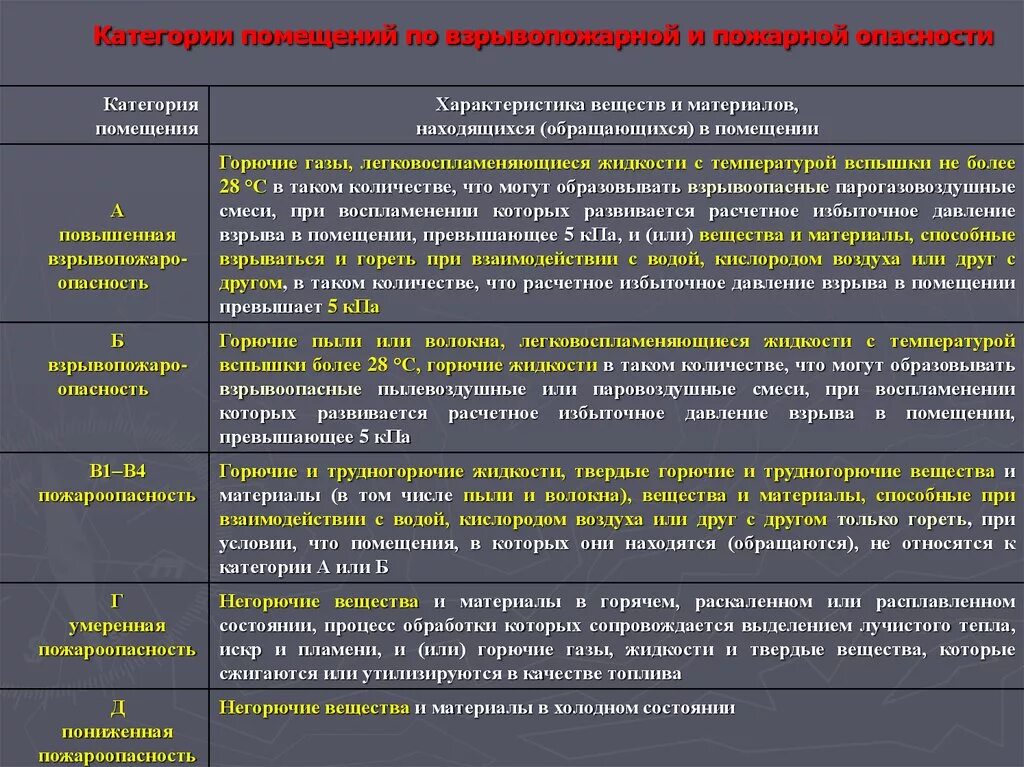 Категории по пожарной безопасности. Категории в-1 в-4 пожарной опасности. Категория помещений в4 по пожарной опасности. Категория помещения по взрывопожароопасности в4. Категории взрывопожарной и пожарной опасности в1-в4.