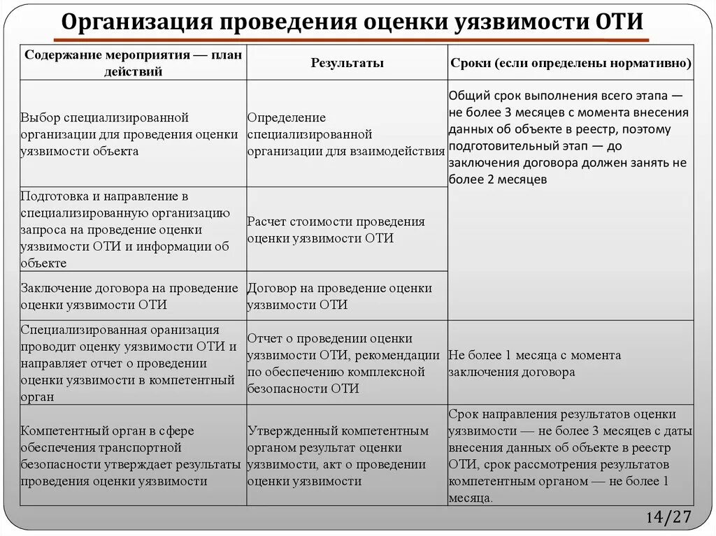 Системы безопасности таблица. Срок проведения оценки уязвимости. Порядок проведения оценки уязвимости оти. План мероприятий по ОТБ. Сроки проведения оценки.