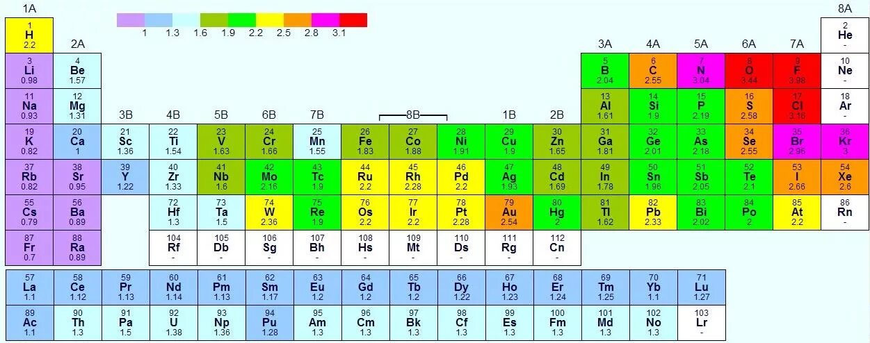 В порядке возрастания электроотрицательности элементы расположены. Периодическая таблица Менделеева с электроотрицательностью. Таблица Менделеева по химии с электроотрицательностью. Химия таблица электроотрицательности. Электро отрицательная таблица электроотрицательности.