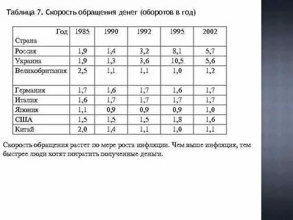 Скорость обращения денег в стране