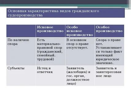 Различия арбитражного и гражданского процесса