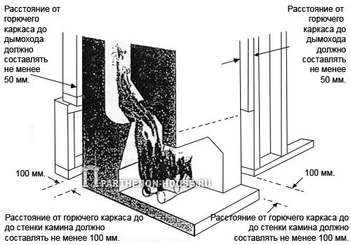 Расстояние горючих материалов от здания. Расстояние горючих материалов от здания