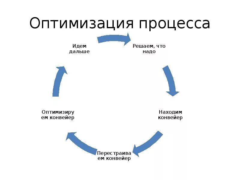 Работа по оптимизации системы управления