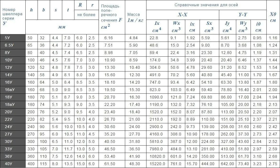 1 метр швеллера 16. Швеллер 10 сортамент. швеллер 20п сортамент. размер швеллера таблица размеров. швеллер 16п сортамент.