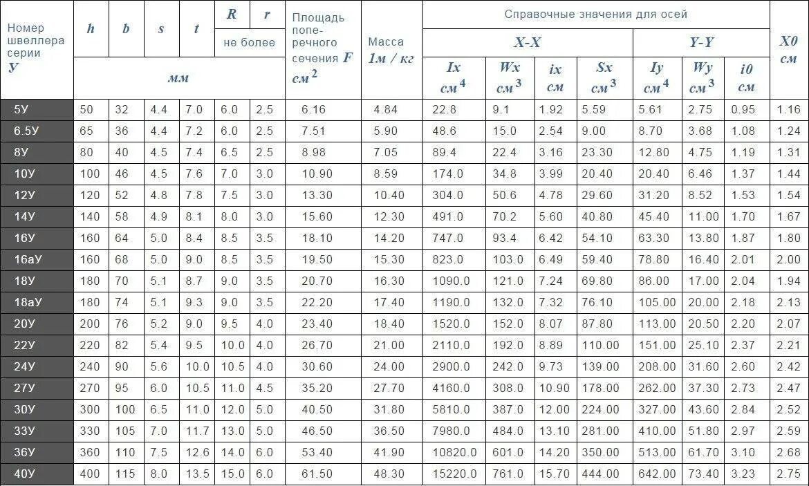 П 5 8 27. Швеллер 20п сортамент. Таблица сортамента швеллера 36. Швеллер 16п сортамент. Таблица металла швеллера.