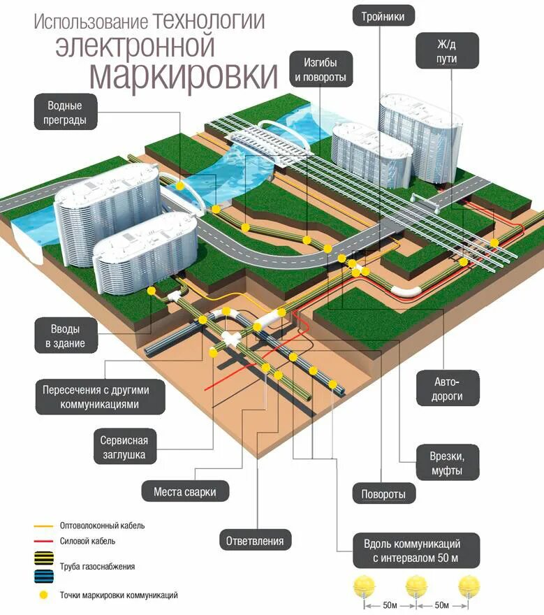 Сети инженерно технического обеспечения это. Подземные коммуникации в разрезе. наружные инженерные сети схемы. городские подземные коммуникации. схема инженерных сетей.