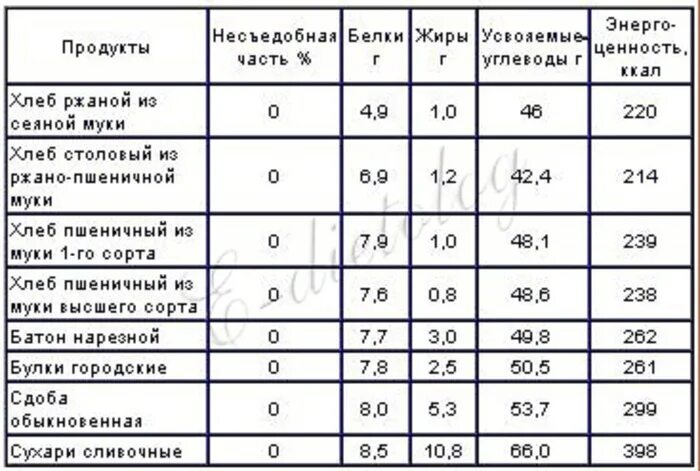 Хлеб Бородинский калорийность на 100 грамм. 100 Гр хлеба калорийность. 100 Гр черного хлеба калорийность. Сколько калорий в сером хлебе на 100 грамм.