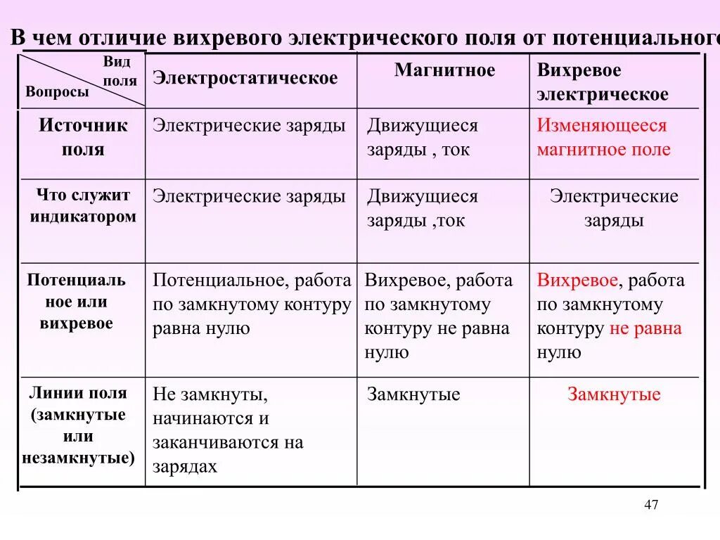 В отличие от стационарных. Сравнение электростатического и вихревого электрического поля. Электрическое и магнитное поле сравнение. Сравнительная таблица электрического и магнитного полей. Сравнительная характеристика электрического и магнитного полей.