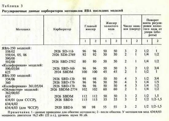 Таблица ремонта поршней Ява 638. Ремонтные Размеры поршней Ява 638 таблица. Жиклёры карбюратора Ява 634. Таблица поршневой Ява 350. Размеры ява 634