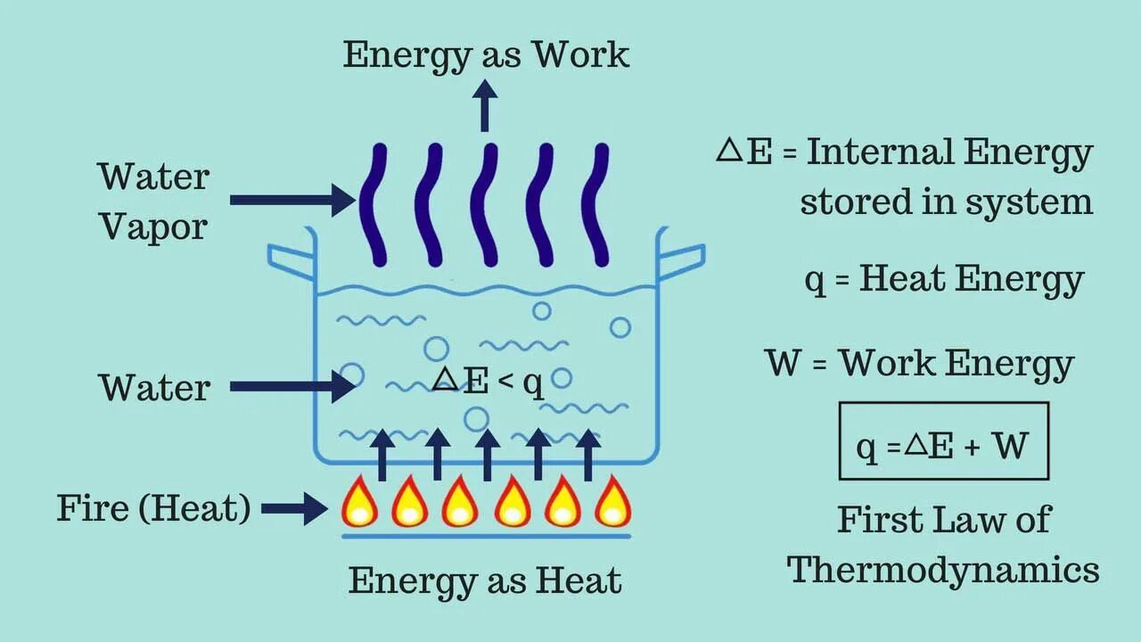 Internal energy. Heat Energy. Internal Energy of Gas. Internal Energy. The work of the System..