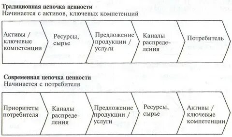 Цепочка ценностей