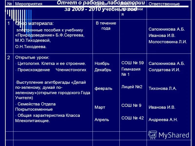 оформление отчета. лабораторный отчет. как оформлять лабораторные работы по физике университет. отчет по лабораторной работе вывод. соп для бактериологической лаборатории.