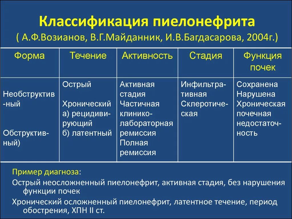 Пиелонефрит клин