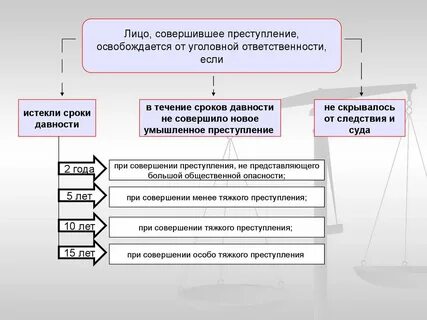 Об освобождении лица от уголовной