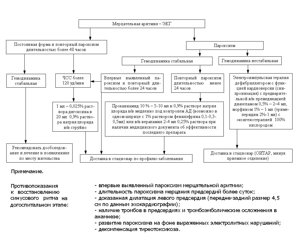 Пароксизмальная фибрилляция предсердий код по мкб. Мерцательная аритмия алгоритм оказания неотложной помощи. алгоритм помощи при пароксизме фибрилляции предсердий. терапия постоянной и пароксизмальной формы мерцательной аритмии. мерцательная аритмия классификация.