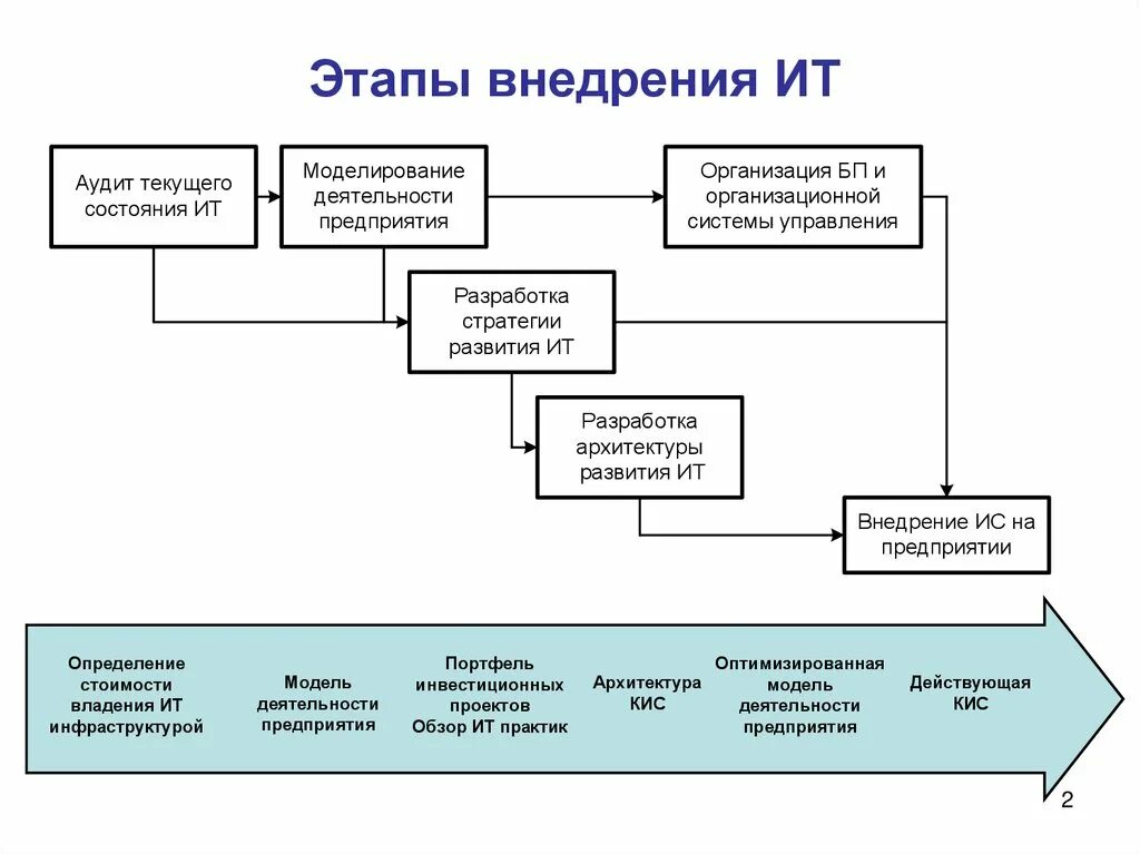 Скрипта ит. Этапы внедрения информационной системы схема. Последовательность этапов внедрения ИТ. Этапы проекта внедрения ИС. Этапы внедрения корпоративной информационной системы.