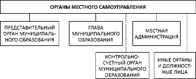 Структура местного самоуправления схема. Органы местного самоуправления схема. Структура органов МСУ. Организационная структура органов местного самоуправления.