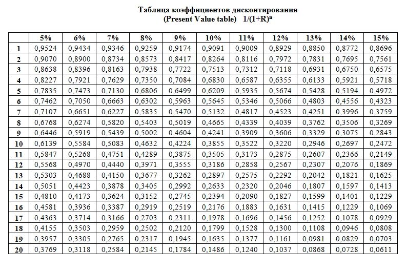 5 8 от 1 8 тыс. Таблица коэффициентов дисконтирования денежных потоков. Коэффициент дисконтирования таблица до 50. Коэффициенты дисконтирования аннуитета таблица. Коэффициент дисконтирования (ставка 25%).