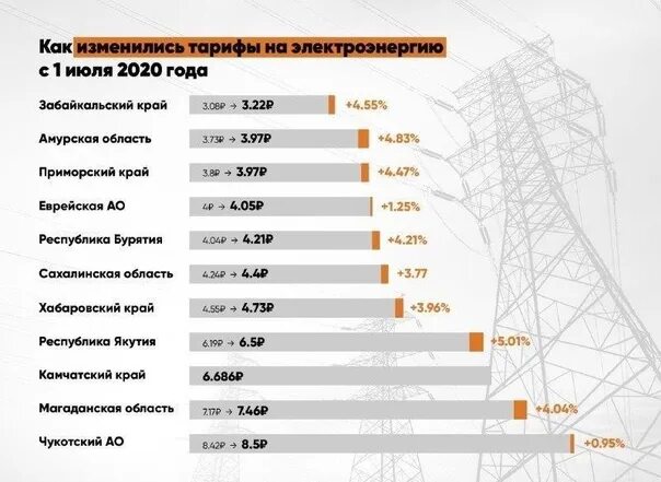 Сколько стоит электроэнергия в 2024г. Тарифы на электроэнергию. Поднятие тарифов на электричество. Рост тарифов на электроэнергию. Себестоимость электроэнергии 2020.