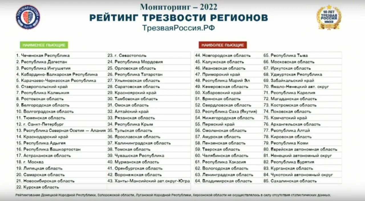 Самые пьющие регионы. Самый пьющий регион россии 2025. самые пьющие субъекты рф 2025. список регионов. самые трезвые регионы россии.