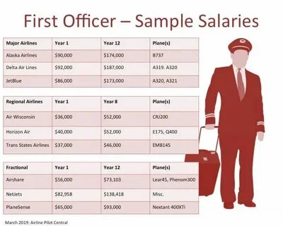Pilot salaries