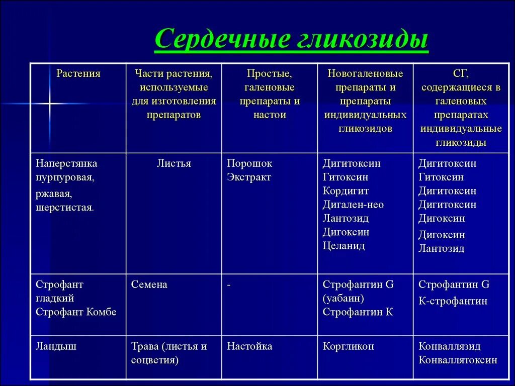 Сердечные лекарственные средства. Гликозиды длительного действия препараты сердечные таблица. К сердечным гликозидам относятся препараты название. Сердечные гликозиды препараты список лекарств. Сердечные гликозиды названия препаратов.