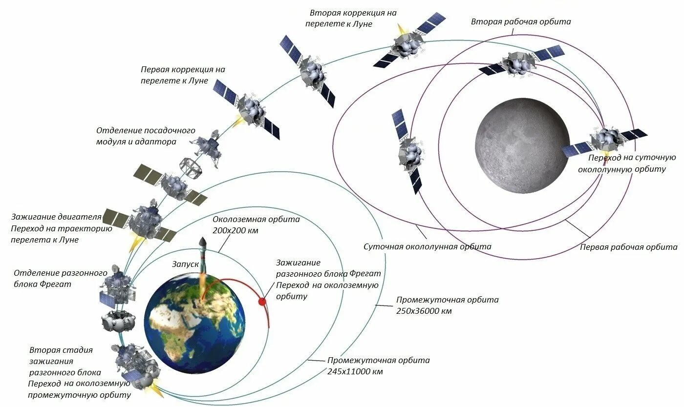 Схема выведения аппарата на орбиту. Орбита спутников земли схема. Схема орбиты Луны. Траектория полета на луну.