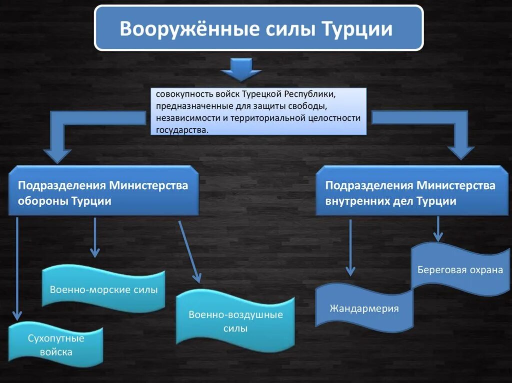 Форма административного устройства турции. Форма административного устройства турции