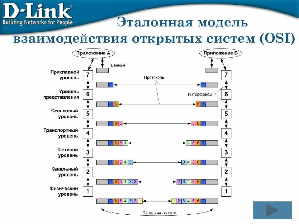 Эталонная система взаимодействия открытых систем. Эмвос эталонная модель взаимодействия открытых систем. модель взаимодействия открытых систем osi. уровни эталонной модели взаимодействия открытых систем. модель взаимодействия открытых сетей osi.