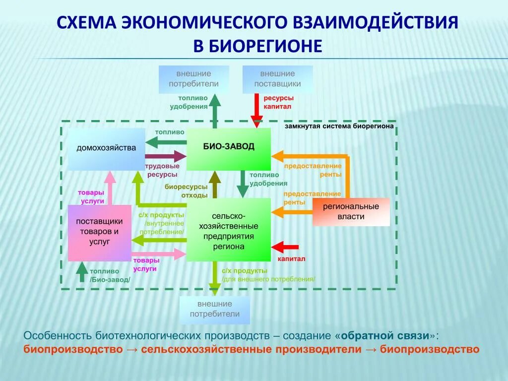 Системы взаимодействия в экономике. Экономика схема. Экономический потенциал схема. Схема взаимосвязи экономика. Схема взаимодействия в экономике.