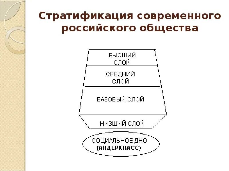 Стратификация современного российского общества пирамида. Модель стратификации современного российского общества. Схема стратификации современного общества. Соц стратификации современного российского общества схема.