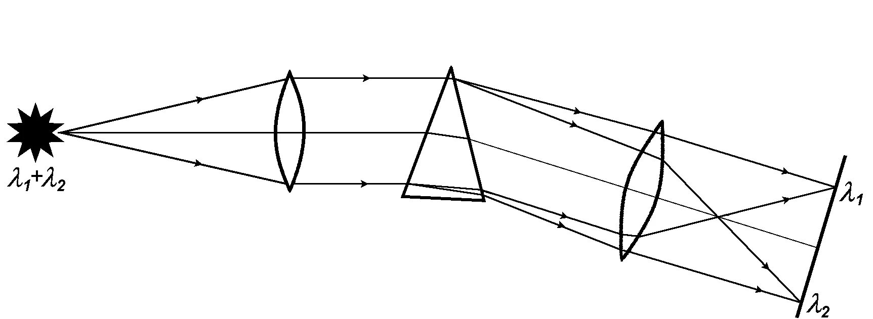Оптическая схема рамановского спектрографа. Спектрограф принцип работы. Оптическую схему спектрального прибора аас. Атомно эмиссионный спектрограф схема. Дисперсия спектрографа
