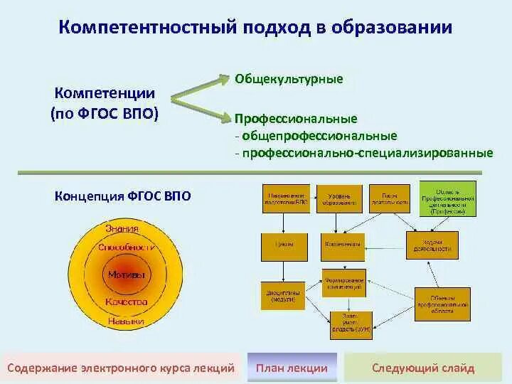 Общие компетенции фгос. Компетенции по ФГОС. ФГОС ВПО компетенции. Профессиональные компетенции ФГОС ВПО. Компетентность подходов в образовании..