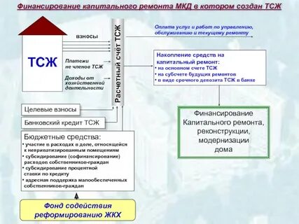 Закон о тсж в последней редакции