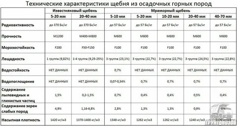 Гравий кг в м3