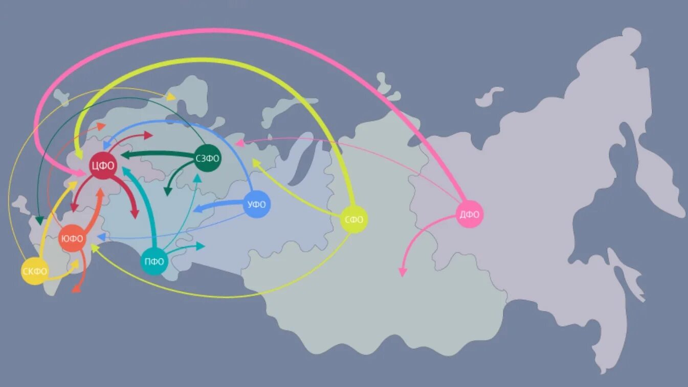 Миграция направление внутренних миграций. Карта миграции России 2020. Карта внутренней миграции России. Карта внутренней миграции населения России. Миграция внутри России карта.
