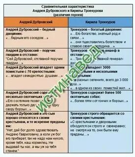 Социальное положение троекурова и дубровского