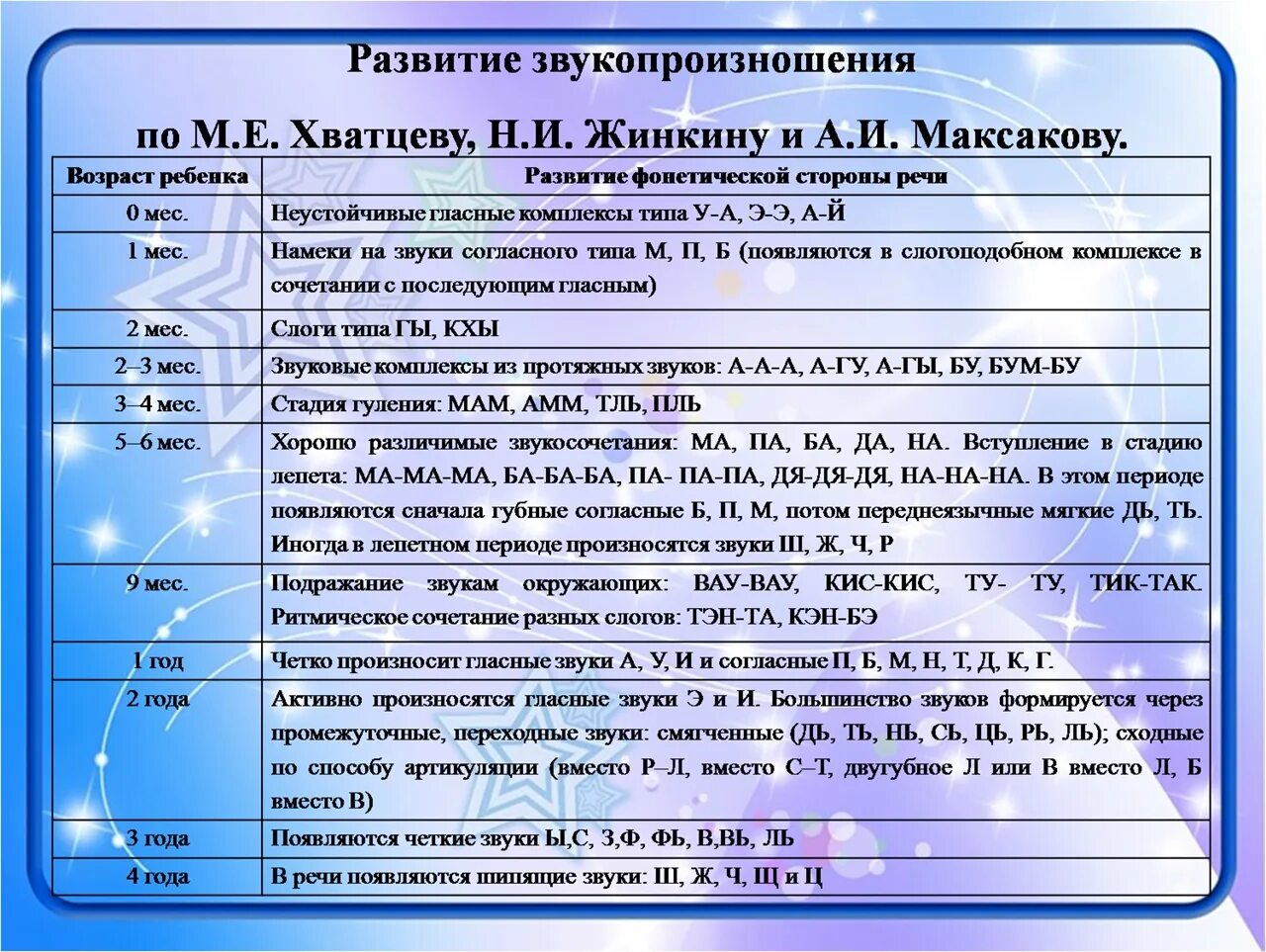 Этапы формирования звуков у детей. Формирование звукопроизношения у детей. Формирование звукопроизношения в онтогенезе. Последовательность появления звуков в онтогенезе.