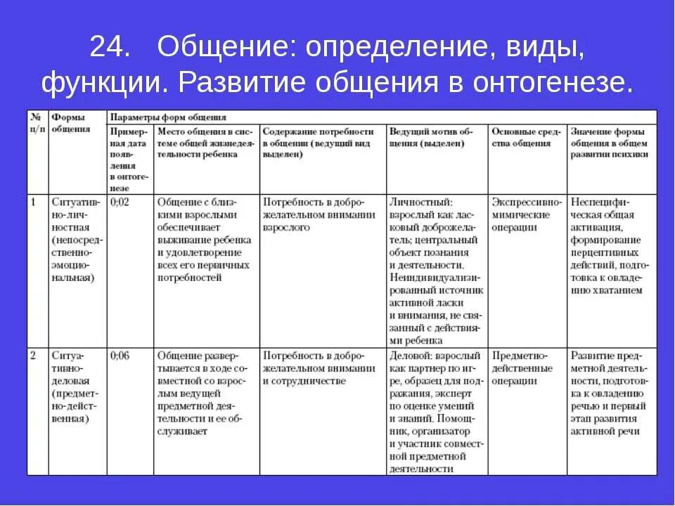 Особенность общения таблица. Формы общения дошкольников со взрослыми таблица. Форма общения с дошкольниками по Лисиной таблица. Формы общения дошкольников таблица. Особенности общения детей в дошкольном возрасте таблица.