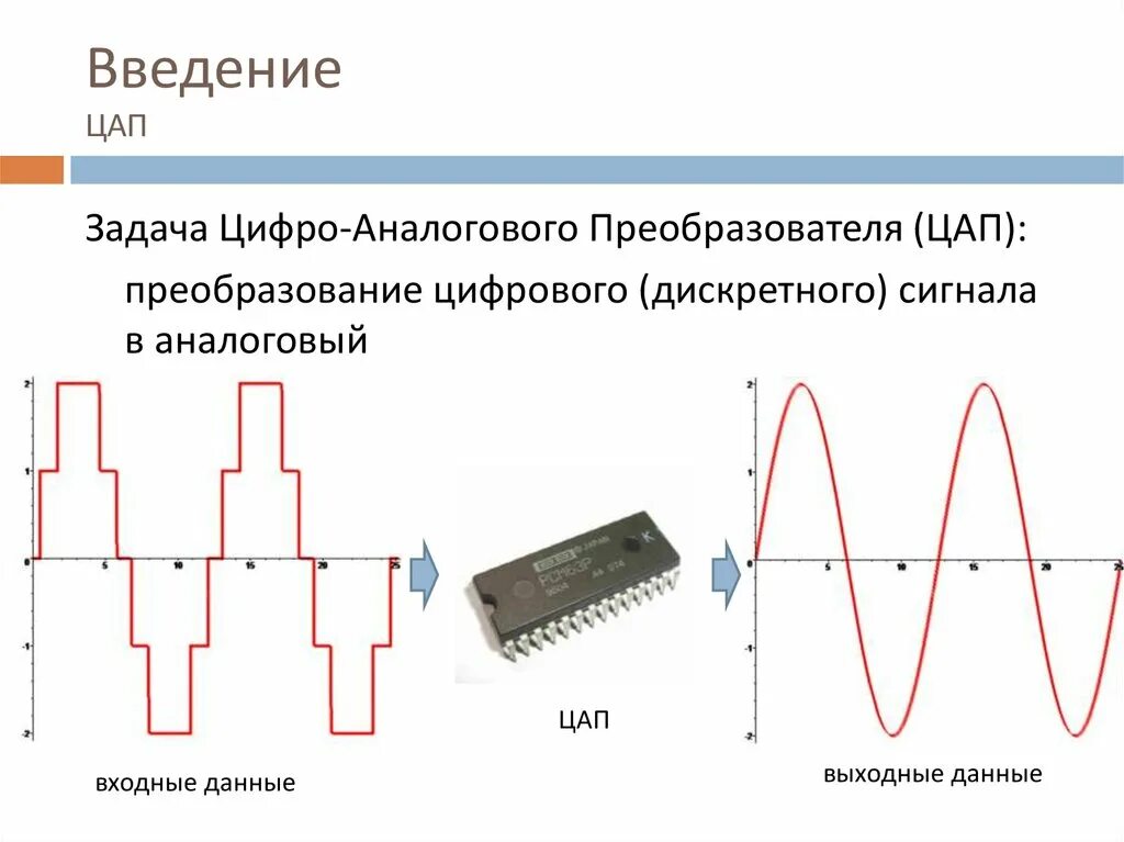 Преобразование частоты сигналов. Характер сигнала на выходе цифро аналогового преобразователя. Цифро-аналоговый преобразователь схема принцип действия. Принцип работы и схема ЦАП. Аналого-цифровой преобразователь АЦП схема.