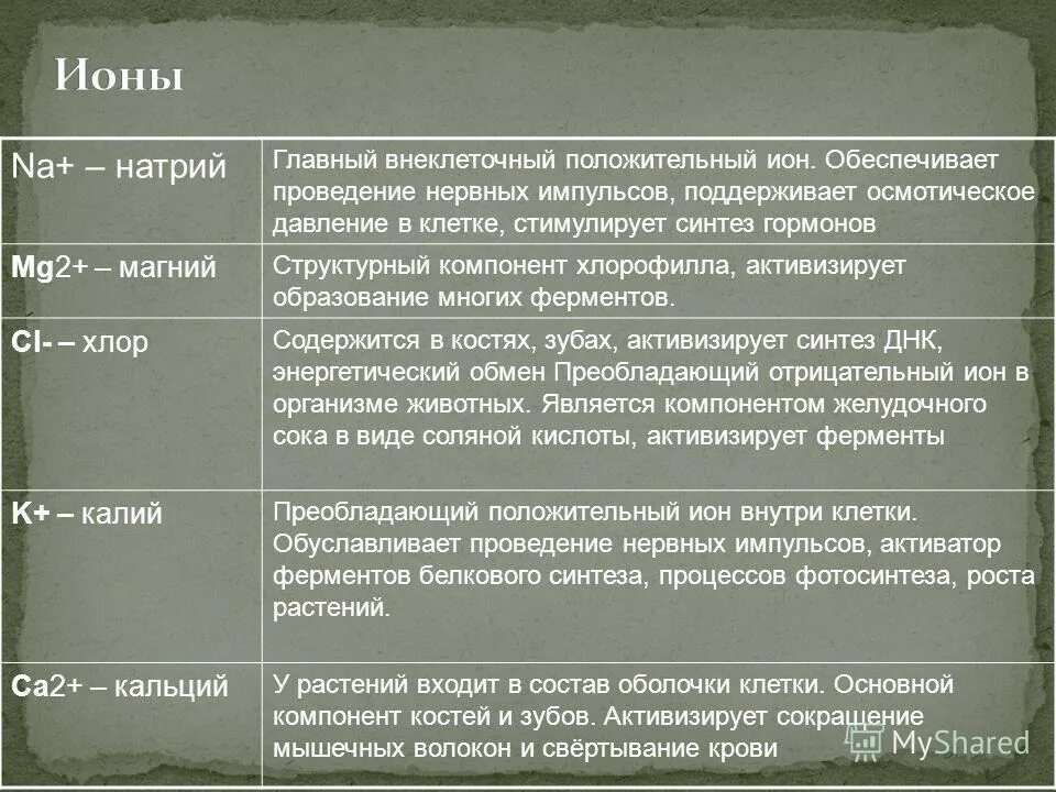 Роль ионов натрия и калия в клетке. Значение ионов в организме. Буферность клетки кратко. Значение ионов. Функции химических элементов макроэлементы.